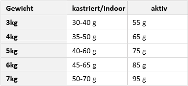 leonardo-adult-complete-32-16-fuetterungsempfehlung